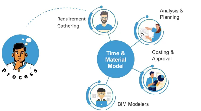 Time-Material-Model