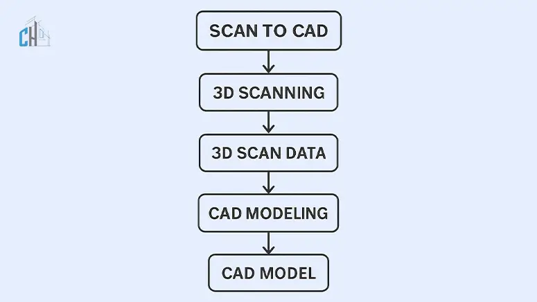 Top Benefits of Scan to CAD Services 2025
